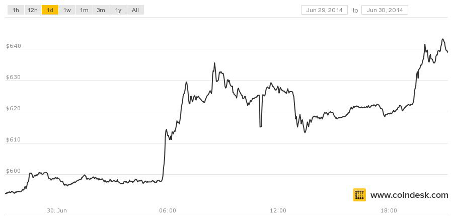 bitcoin auction price