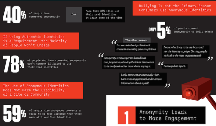 Livefyre anonymity graphic large